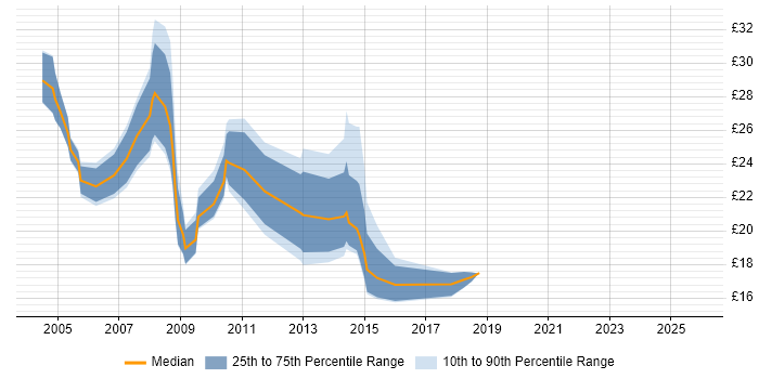 Contractor hourly rate distribution trend for jobs in Swindon citing Windows Server
