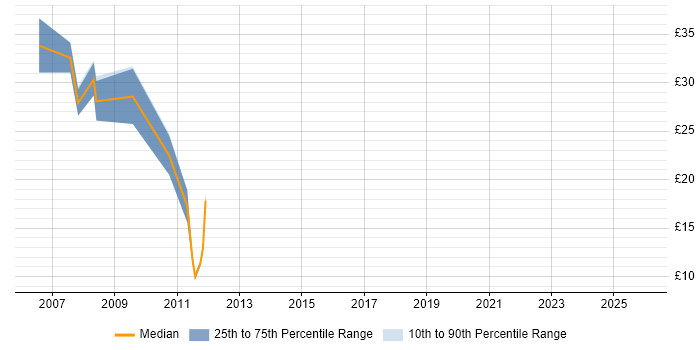 Contractor hourly rate distribution trend for jobs in Swindon citing Workflow