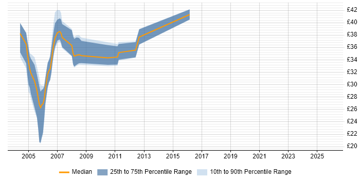 Contractor hourly rate distribution trend for jobs in Swindon citing XML