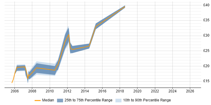 Contractor hourly rate distribution trend for jobs in Wiltshire citing Symantec