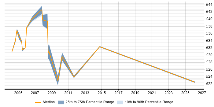 Contractor hourly rate distribution trend for Systems Analyst job vacancies in Wiltshire