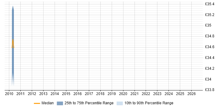 Contractor hourly rate distribution trend for Systems Architect job vacancies in Wiltshire
