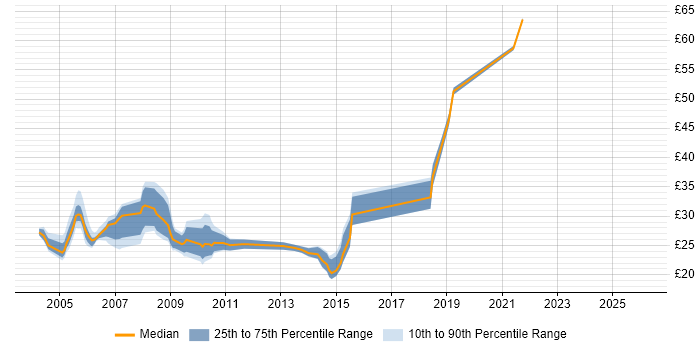 Contractor hourly rate distribution trend for Systems Engineer job vacancies in Wiltshire