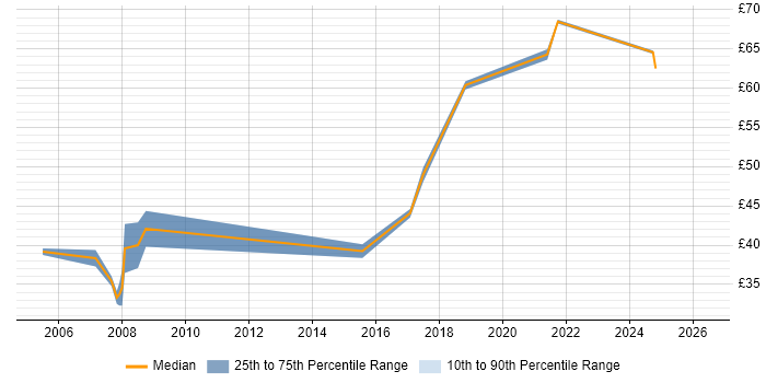 Contractor hourly rate distribution trend for jobs in Wiltshire citing Systems Engineering