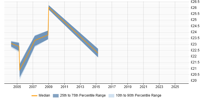Contractor hourly rate distribution trend for Systems Support Engineer job vacancies in Wiltshire