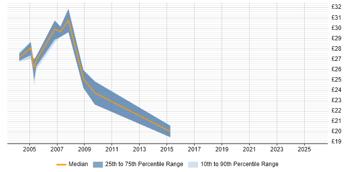 Contractor hourly rate distribution trend for Systems Support job vacancies in Wiltshire