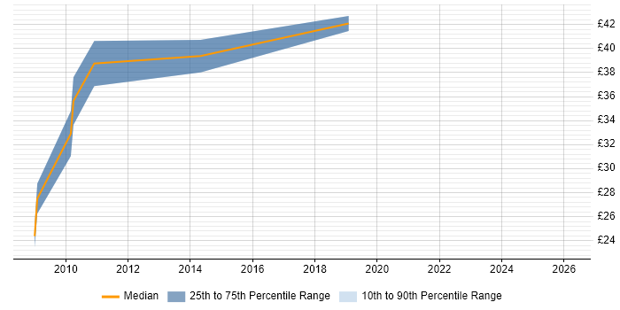 Contractor hourly rate distribution trend for Systems Test Engineer job vacancies in Wiltshire