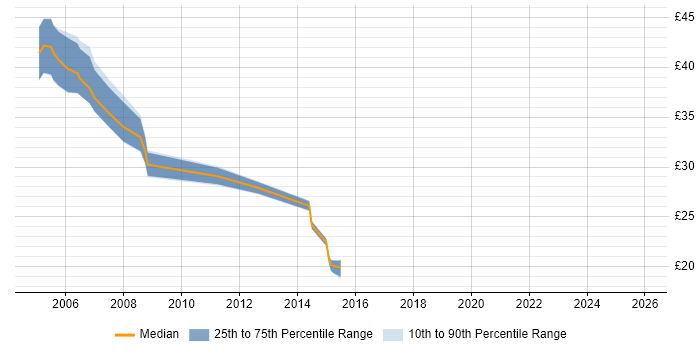 Contractor hourly rate distribution trend for jobs in Wiltshire citing T-SQL