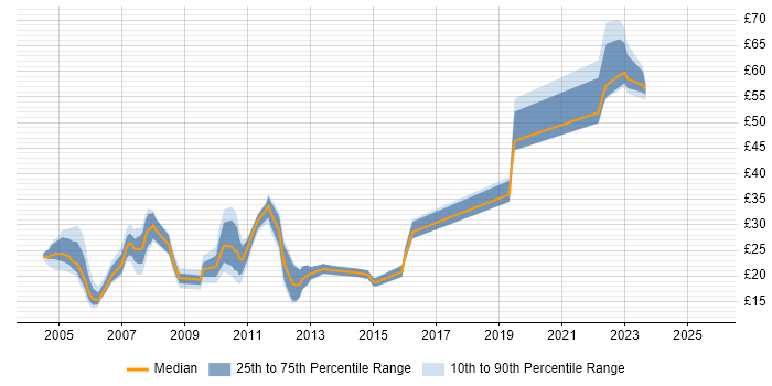 Contractor hourly rate distribution trend for jobs in Wiltshire citing TCP/IP Contractor hourly rate distribution trend for jobs in Wiltshire citing TCP/IP