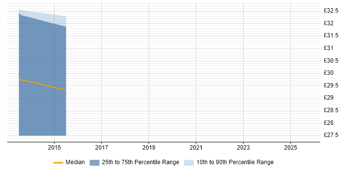 Contractor hourly rate distribution trend for jobs in Wiltshire citing TDD Contractor hourly rate distribution trend for jobs in Wiltshire citing TDD