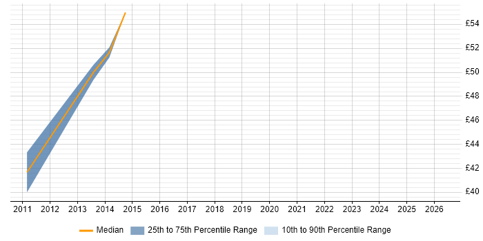 Contractor hourly rate distribution trend for jobs in Wiltshire citing Team Foundation Server