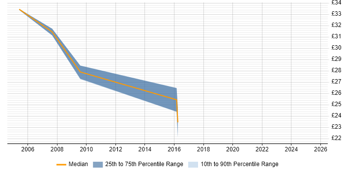Contractor hourly rate distribution trend for jobs in Wiltshire citing Technical Analysis