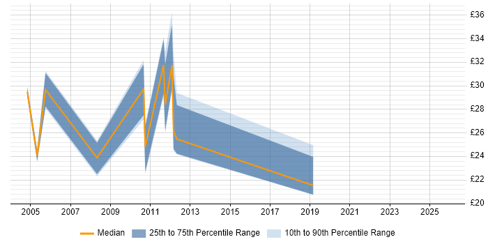 Contractor hourly rate distribution trend for Technical Analyst job vacancies in Wiltshire