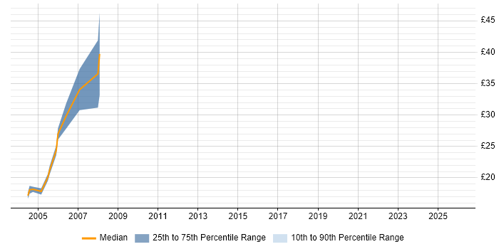 Contractor hourly rate distribution trend for Technical Author job vacancies in Wiltshire