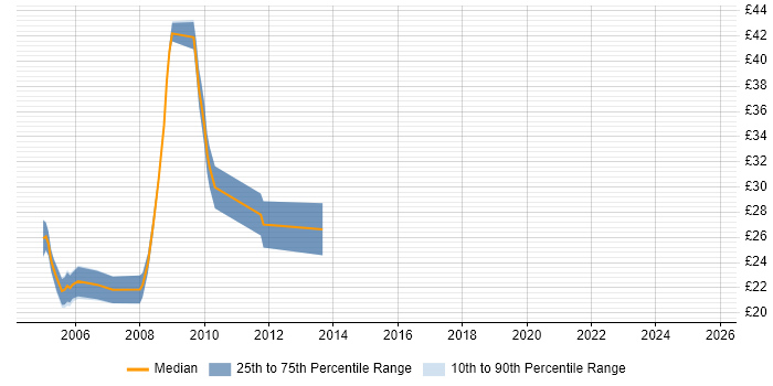 Contractor hourly rate distribution trend for Technical Engineer job vacancies in Wiltshire