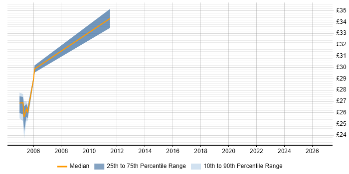 Contractor hourly rate distribution trend for Technical Leader job vacancies in Wiltshire
