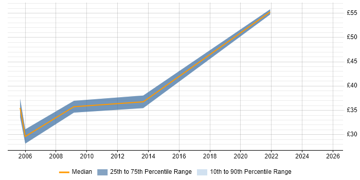 Contractor hourly rate distribution trend for Technical Manager job vacancies in Wiltshire