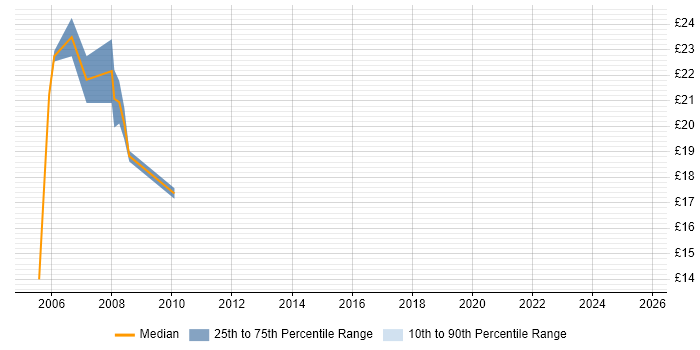 Contractor hourly rate distribution trend for Technical Support Engineer job vacancies in Wiltshire