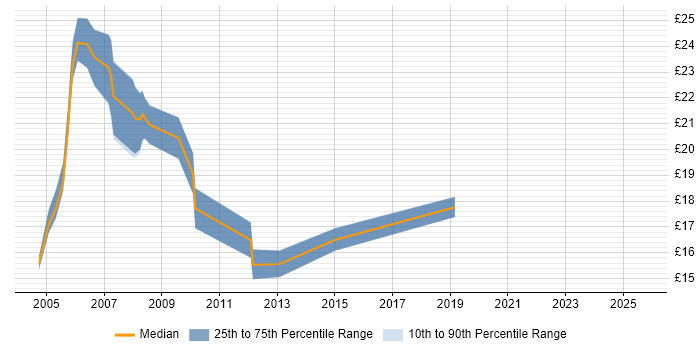 Contractor hourly rate distribution trend for Technical Support job vacancies in Wiltshire