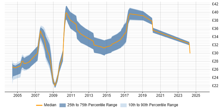 Contractor hourly rate distribution trend for Test Engineer job vacancies in Wiltshire