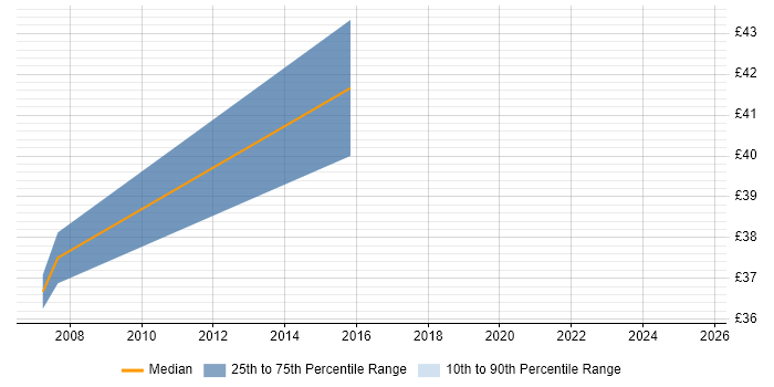 Contractor hourly rate distribution trend for Test Leader job vacancies in Wiltshire