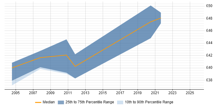 Contractor hourly rate distribution trend for jobs in Wiltshire citing Test Management Contractor hourly rate distribution trend for jobs in Wiltshire citing Test Management