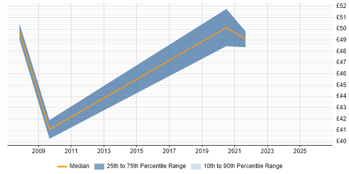 Contractor hourly rate distribution trend for Test Manager job vacancies in Wiltshire
