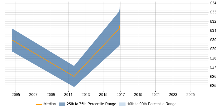 Contractor hourly rate distribution trend for jobs in Wiltshire citing Test Planning