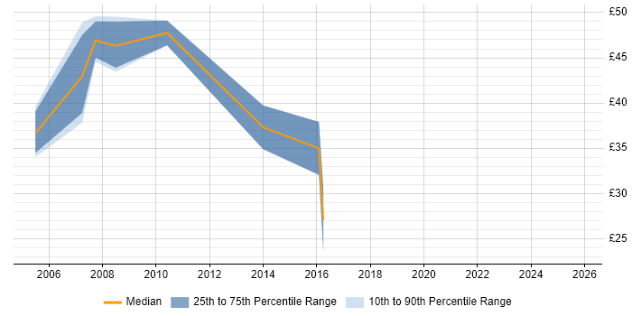 Contractor hourly rate distribution trend for jobs in Wiltshire citing Test Strategy