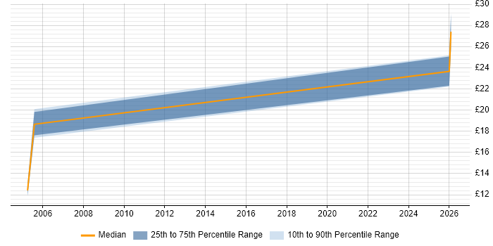 Contractor hourly rate distribution trend for Test Technician job vacancies in Wiltshire