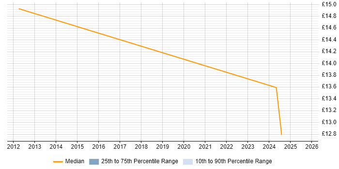 Contractor hourly rate distribution trend for jobs in Tidworth citing Customer Service