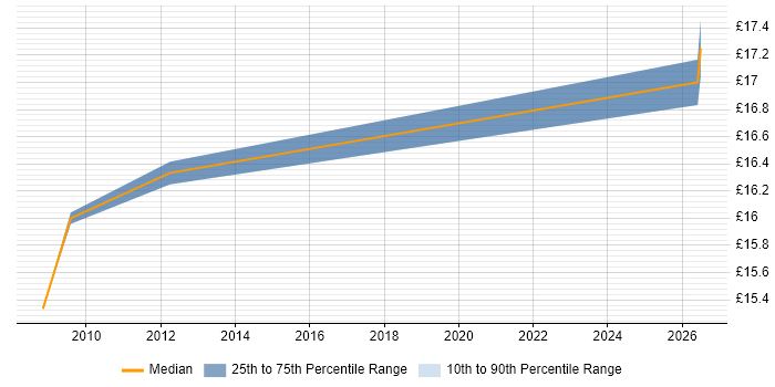 Contractor hourly rate distribution trend for jobs in Tidworth citing Microsoft