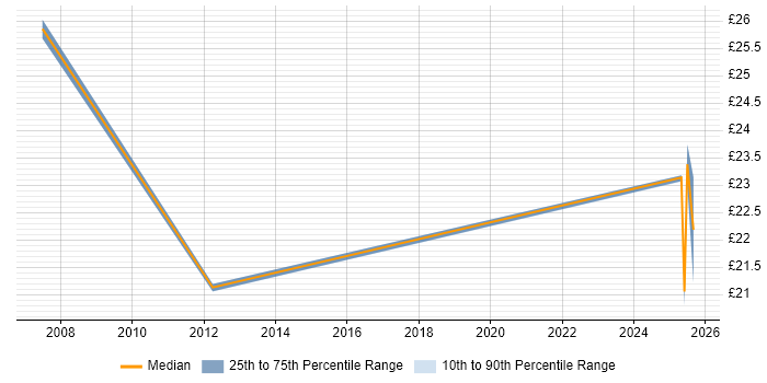 Contractor hourly rate distribution trend for jobs in Tidworth citing Security Cleared