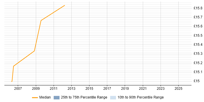 Contractor hourly rate distribution trend for jobs in Tidworth citing Social Skills