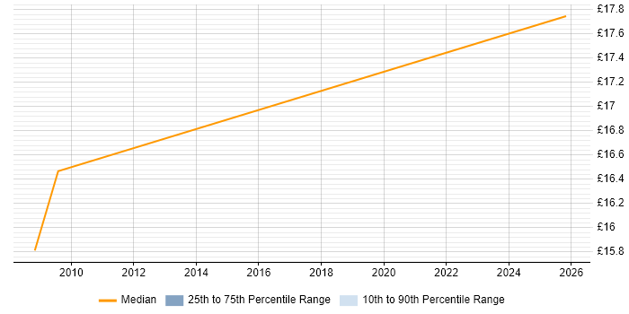 Contractor hourly rate distribution trend for Support Engineer job vacancies in Tidworth