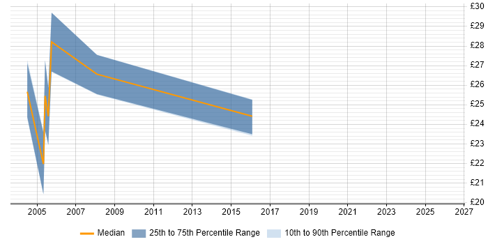 Contractor hourly rate distribution trend for jobs in Wiltshire citing Tivoli