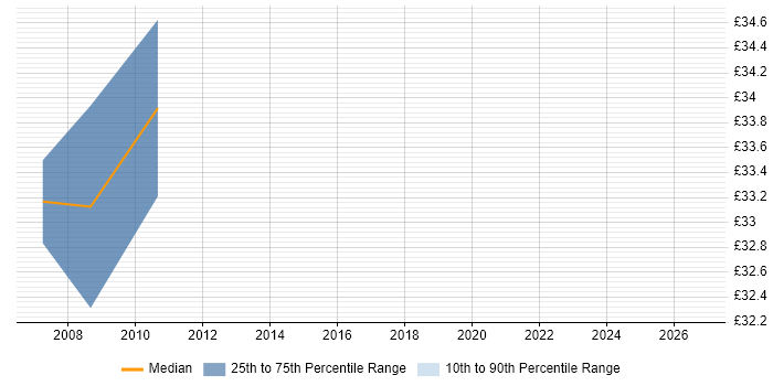 Contractor hourly rate distribution trend for jobs in Wiltshire citing Tomcat