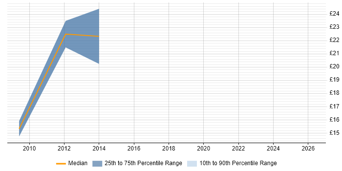 Contractor hourly rate distribution trend for jobs in Wiltshire citing Trend Analysis