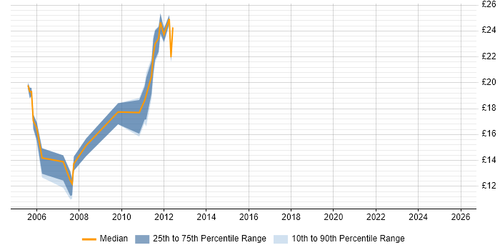 Contractor hourly rate distribution trend for jobs in Trowbridge citing Microsoft