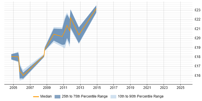 Contractor hourly rate distribution trend for jobs in Trowbridge citing Windows Server Contractor hourly rate distribution trend for jobs in Trowbridge citing Windows Server