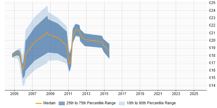 Contractor hourly rate distribution trend for jobs in Trowbridge citing Windows