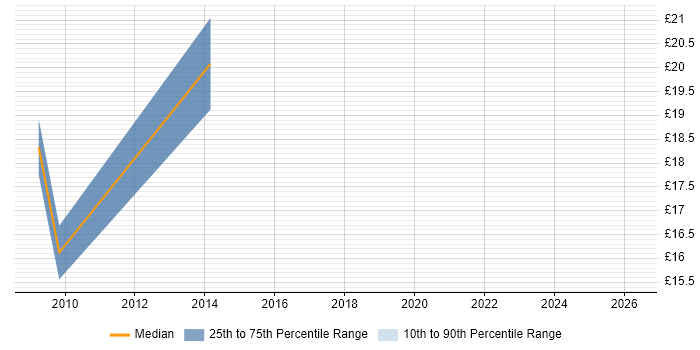 Contractor hourly rate distribution trend for jobs in Wiltshire citing Typography