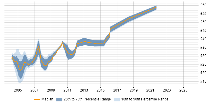 Contractor hourly rate distribution trend for jobs in Wiltshire citing Unix