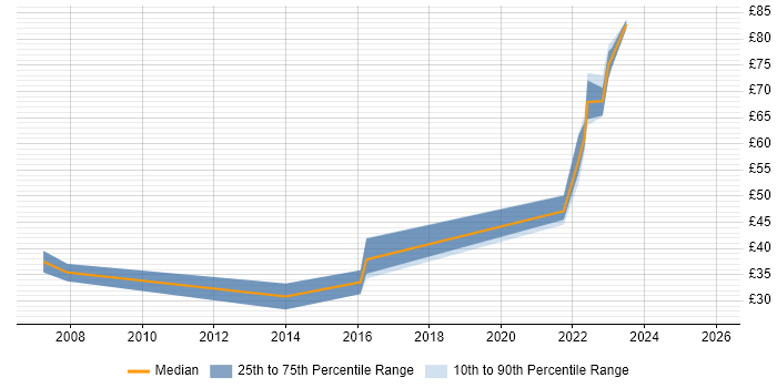 Contractor hourly rate distribution trend for jobs in Wiltshire citing Use Case