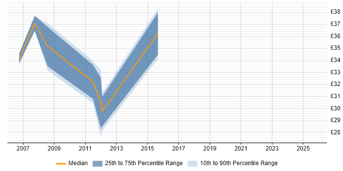 Contractor hourly rate distribution trend for jobs in Wiltshire citing User Acceptance Testing Contractor hourly rate distribution trend for jobs in Wiltshire citing User Acceptance Testing