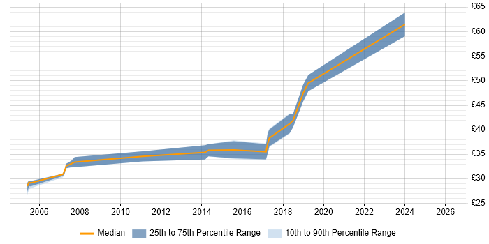 Contractor hourly rate distribution trend for jobs in Wiltshire citing Verification and Validation
