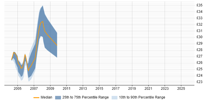 Contractor hourly rate distribution trend for jobs in Wiltshire citing Veritas Contractor hourly rate distribution trend for jobs in Wiltshire citing Veritas