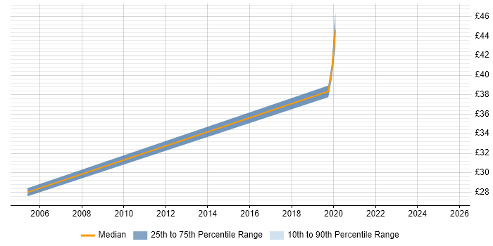 Contractor hourly rate distribution trend for jobs in Wiltshire citing Virtual Environments Contractor hourly rate distribution trend for jobs in Wiltshire citing Virtual Environments