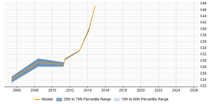 Contractor hourly rate distribution trend for jobs in Wiltshire citing Virtual Machines Contractor hourly rate distribution trend for jobs in Wiltshire citing Virtual Machines