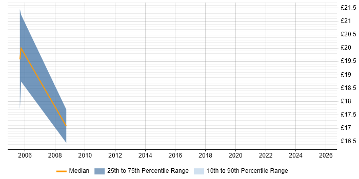 Contractor hourly rate distribution trend for jobs in Wiltshire citing Virtual Team